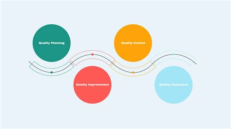what are the three key components of project quality